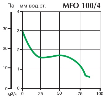 Аэродинамические показатели вентилятора Vortice Punto Four MFO 100/4 Аэродинамические показатели вентилятора Vortice Punto Four MFO 100/4