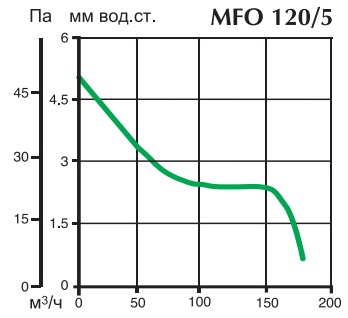 Аэродинамические показатели вентилятора Vortice Punto Four MFO 120/5 Аэродинамические показатели вентилятора Vortice Punto Four MFO 120/5
