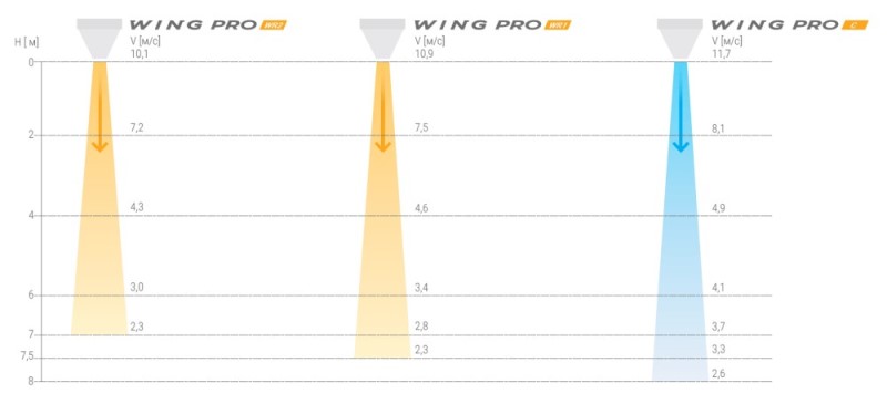 Довжина струменя повітря Wing Pro Довжина струменя повітря завіс Wing Pro