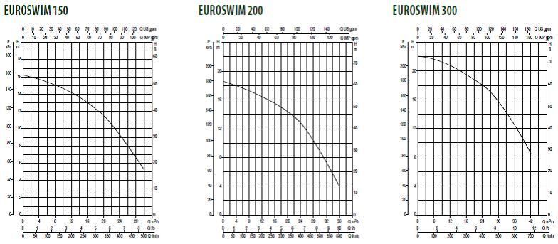 Шкала потужності DAB Euroswim