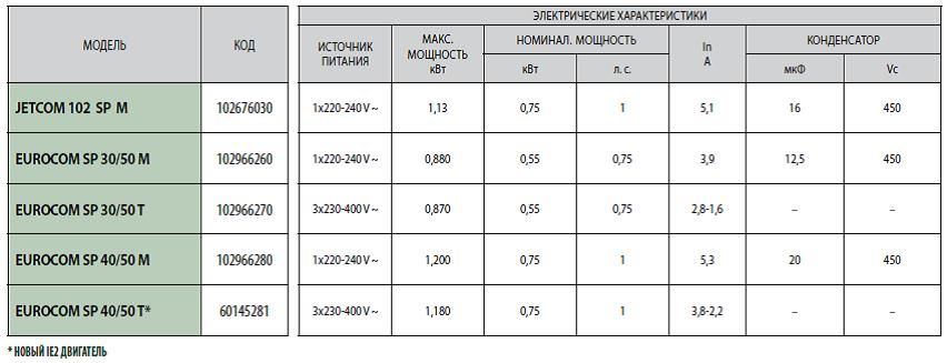 Таблиця потужності DAB EUROCOM SP