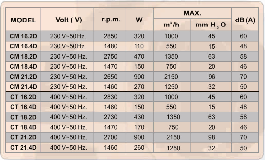 Технические характеристики вентилятора DUNDAR CM D