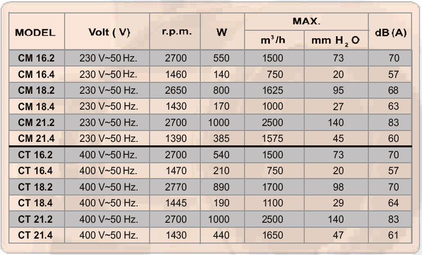 Технічні характеристики вентилятора Габаритні розміри DUNDAR СМ
