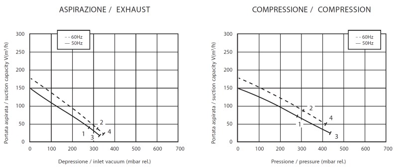 Шкала производительности воздуходувки Emmecom SC402 SG 1,6T