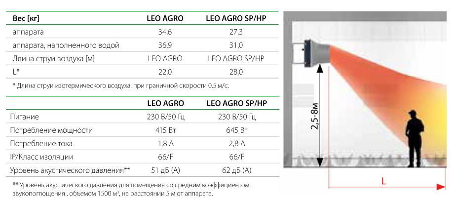 Техническая характеристика тепловентилятора LEO AGRO