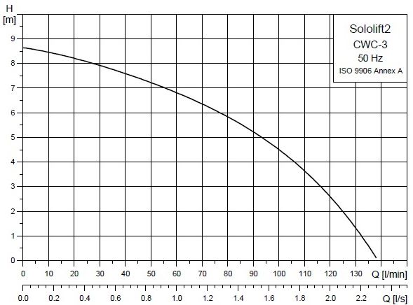 Шкала производительности канализационной установки
