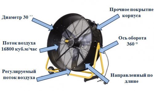 Конструкция вентилятора