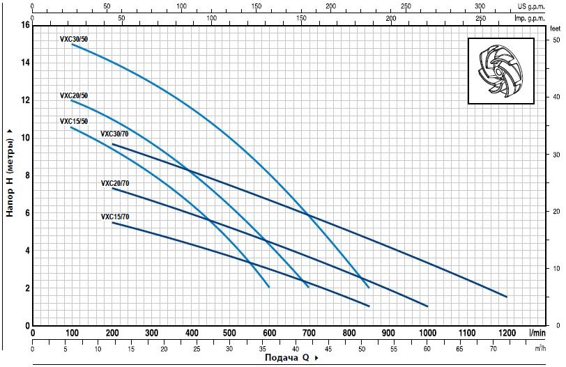 Графік потужності фекального насосу Pedrollo VXC