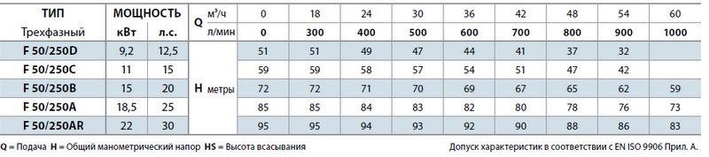 Техническая характеристика насоса