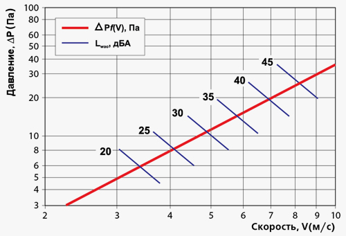 График работы приточно-вытяжной установки ВЕНТС НУН