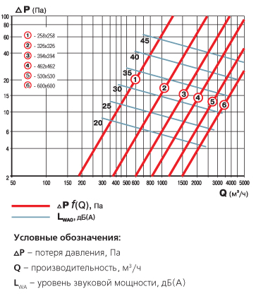 Аэродинамические показатели потолочного диффузора ВЕНТС ДП