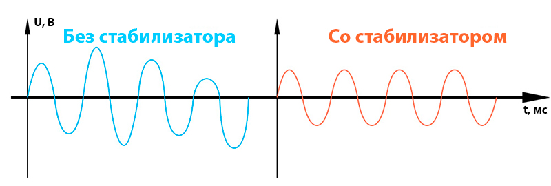 Работа бытового стабилизатора