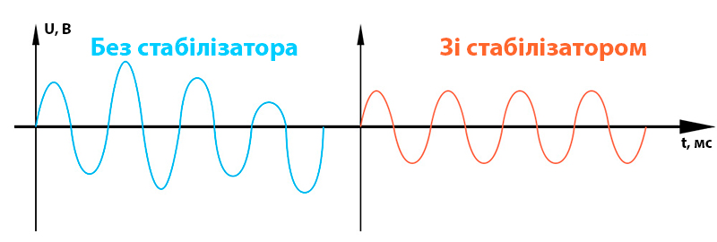 Робота побутового стабілізатора