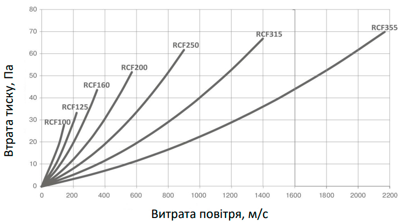 Аеродинамічні показники фільтра Aerostar RCF 160