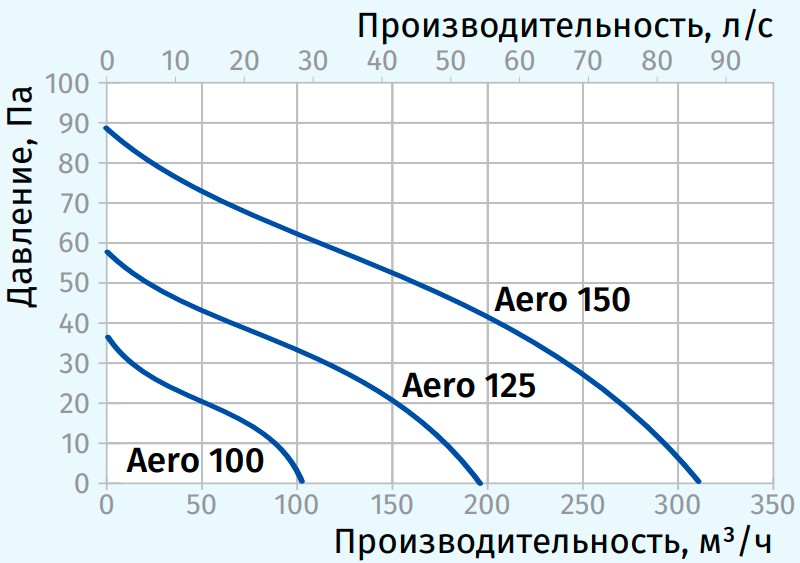 Характеристики работоспособности BLAUBERG Aero H