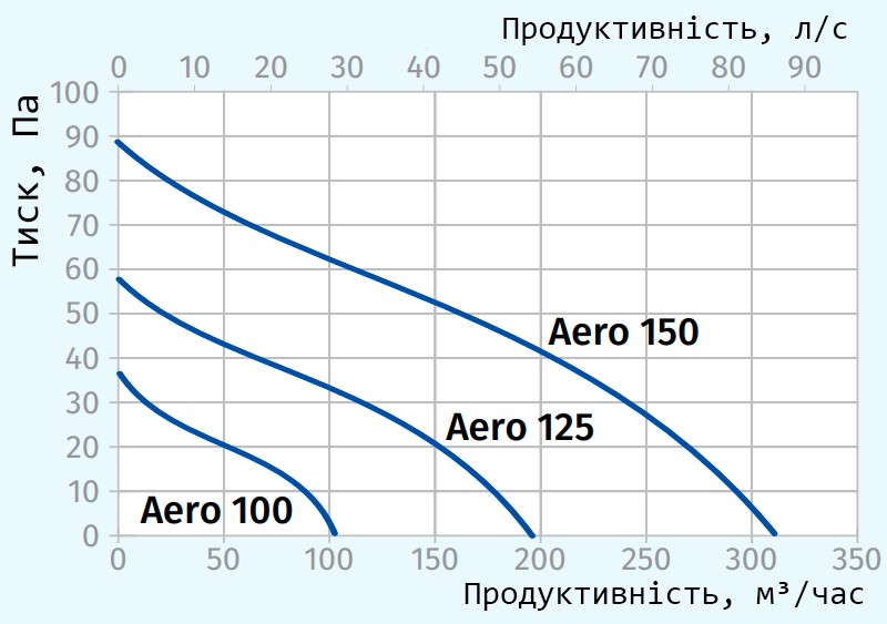 Характеристики працездатності BLAUBERG Aero SH