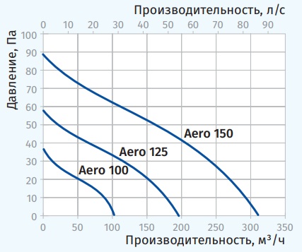 Аеродинамічні показники Blauberg Aero