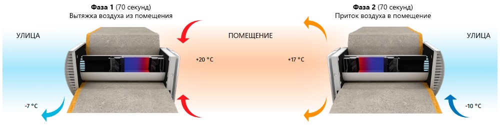 Принцип раброты Vento Expert A100-1 S10 W V.2