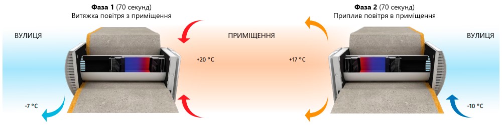 Принцип роботи Vento Expert A100-1 S10 W V.2