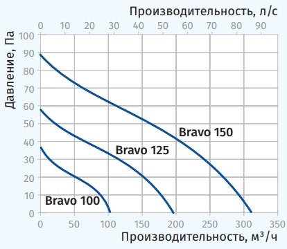 Аэродинамические показатели вентилятора Blauberg Bravo