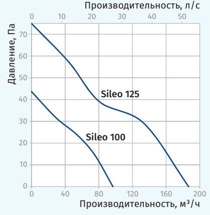 Аэродинамические показатели Blauberg Sileo 100 T