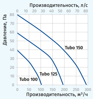 Аэродинамические показатели вентилятора Blauberg Tubo