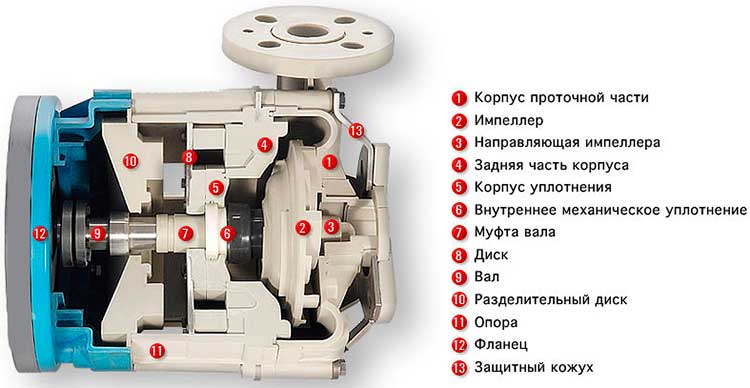 Конструкция центробежных насосов