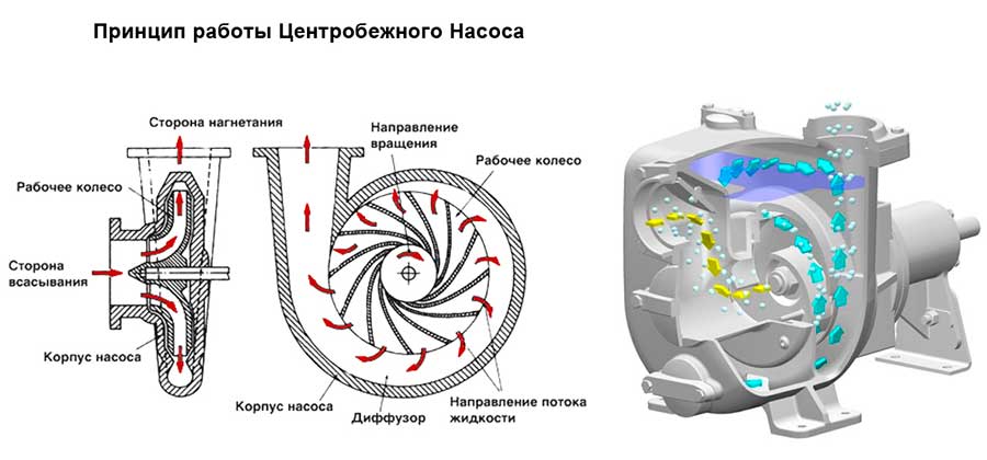 Принцип работы центробежных насосов