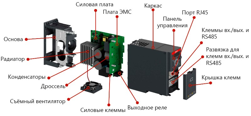 Конструкция частотного преобразователя Danfoss 132L6132