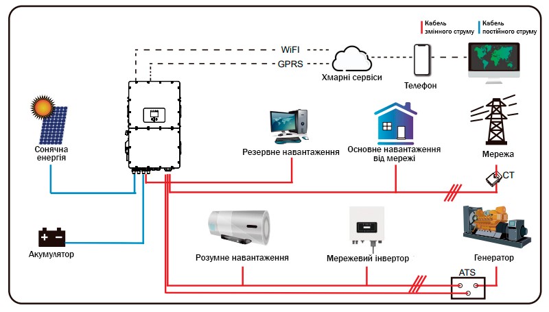 Підключення Deye SUN-30K-SG01HP3-EU-BM3 30KW