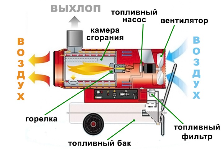 Дизельная тепловая пушка