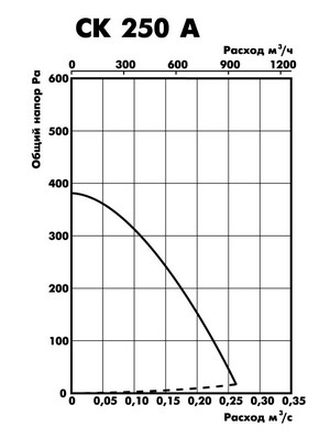 Аэродинамические показатели Ostberg CK 250 A
