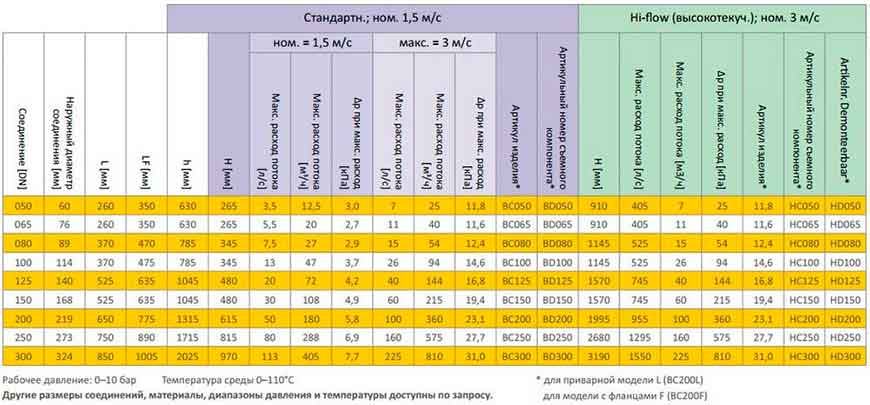 Таблица сепарации