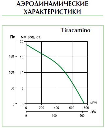 Аеродинамічні характеристики вентилятора Vortice Tiracamino