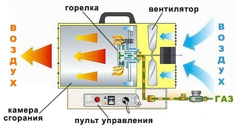 Газовая тепловая пушка