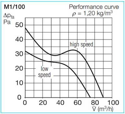 Аеродинамічні показники вентилятора Helios MiniVent M1/100