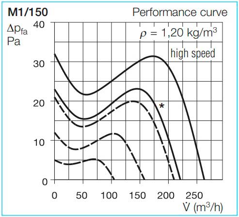 Аэродинамические показатели вентилятора Helios MiniVent M1/150
