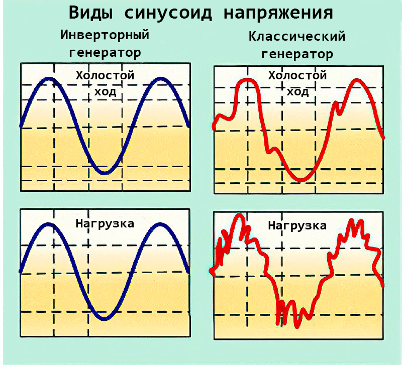 Синусоиды напряжения