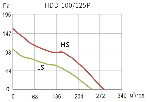 Аэродинамические показатели вентилятора Hon&Guan HDD-125P (4″)