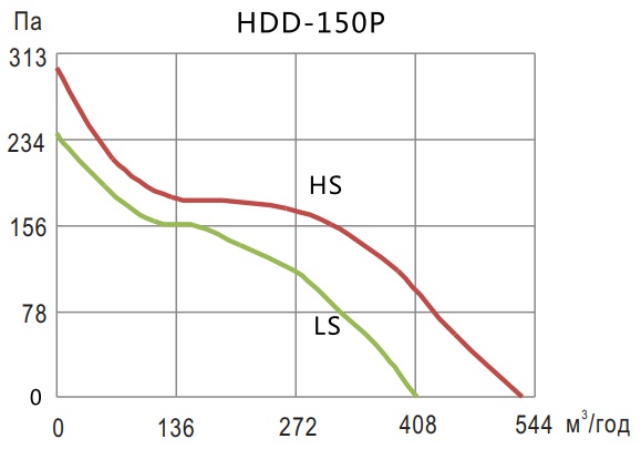 Аеродинамічні показники вентилятора Hon&Guan HDD-150P (6″ =