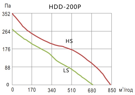Аеродинамічні показники вентилятора Hon&Guan HDD-200P =