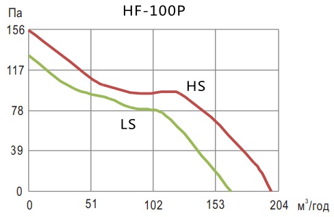 Аэродинамические показатели вентилятора Hon&Guan HF-100P (4″)