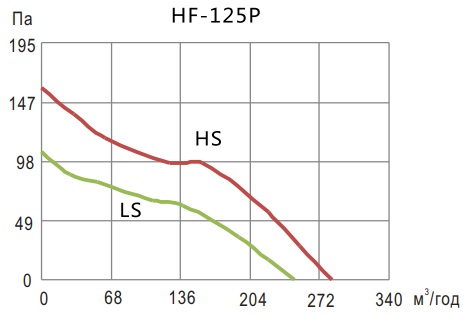 Аеродинамічні показники вентилятора Hon&Guan HF-125P (5″ =