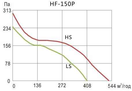 Аэродинамические показатели вентилятора Hon&Guan HF-150P (6″)