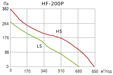 Аэродинамические показатели вентилятора Hon&Guan HF-200P (8″)