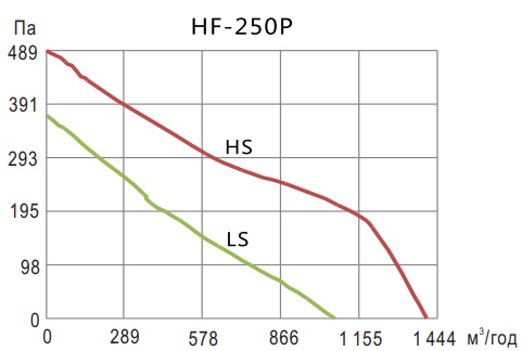 Аэродинамические показатели вентилятора Hon&Guan HF-250P (10″)
