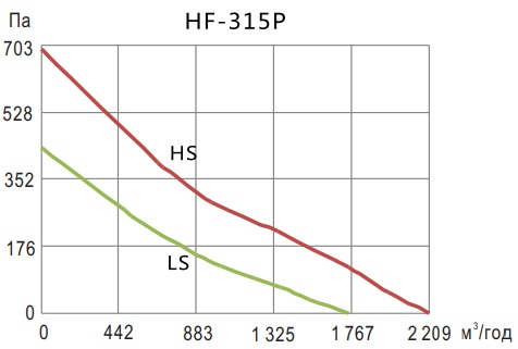 Аэродинамические показатели вентилятора Hon&Guan HF-315P (12″)