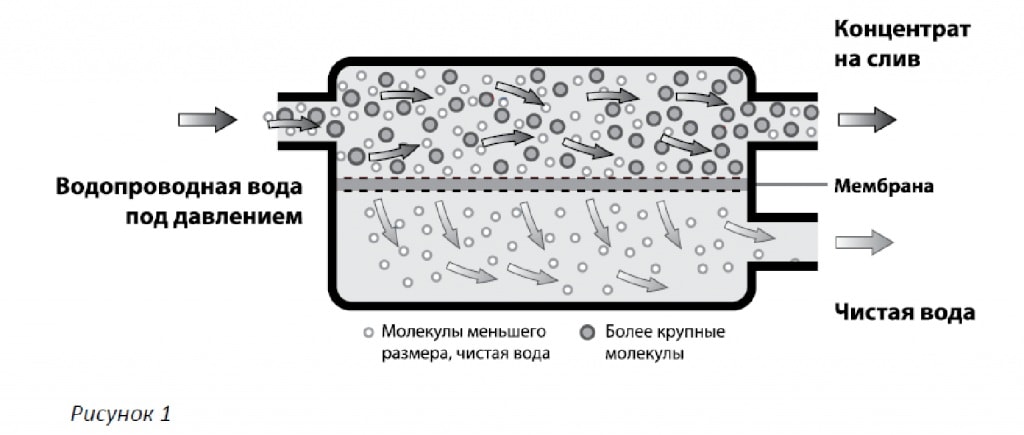 Принцип роботи зворотного осмосу