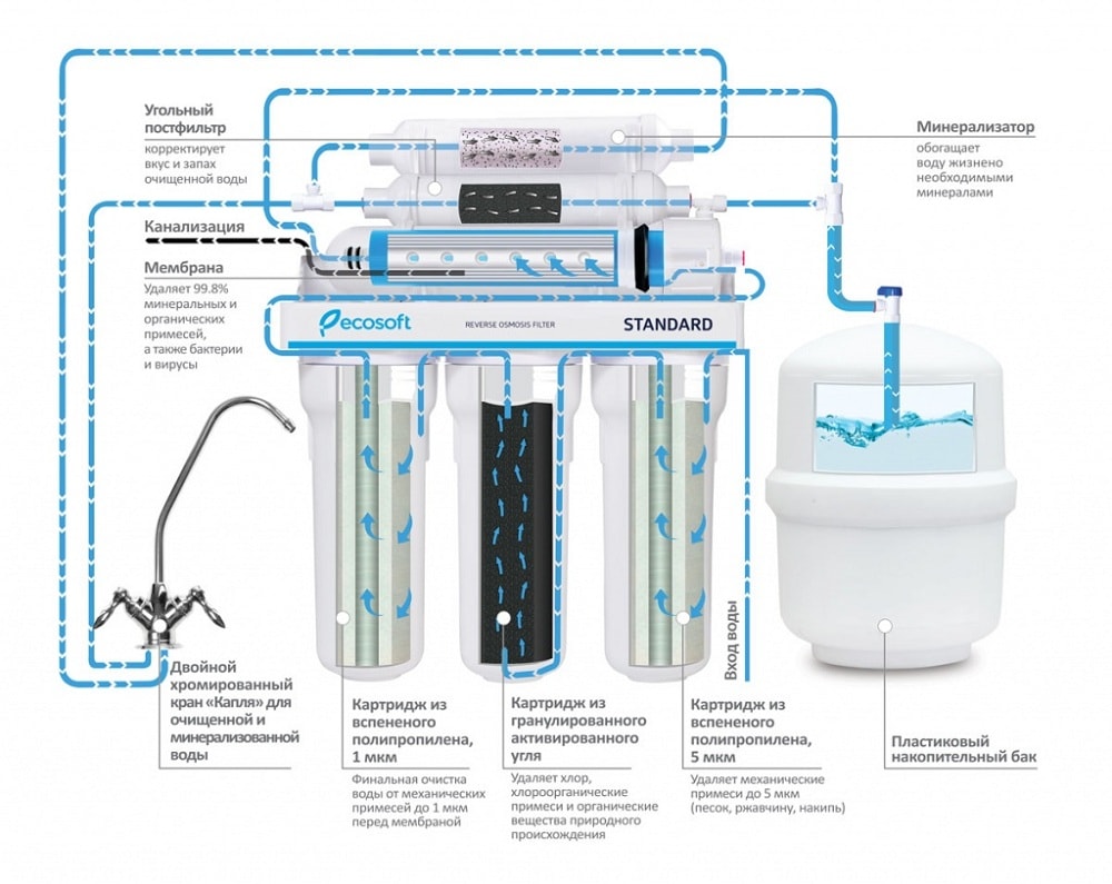 Работа обратного осмоса