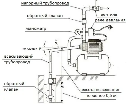Регулировка реле давления гидрофора (насосной станции) | Akvedukts